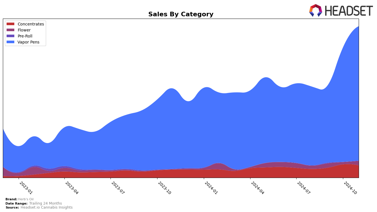 Herb's Oil Historical Sales by Category