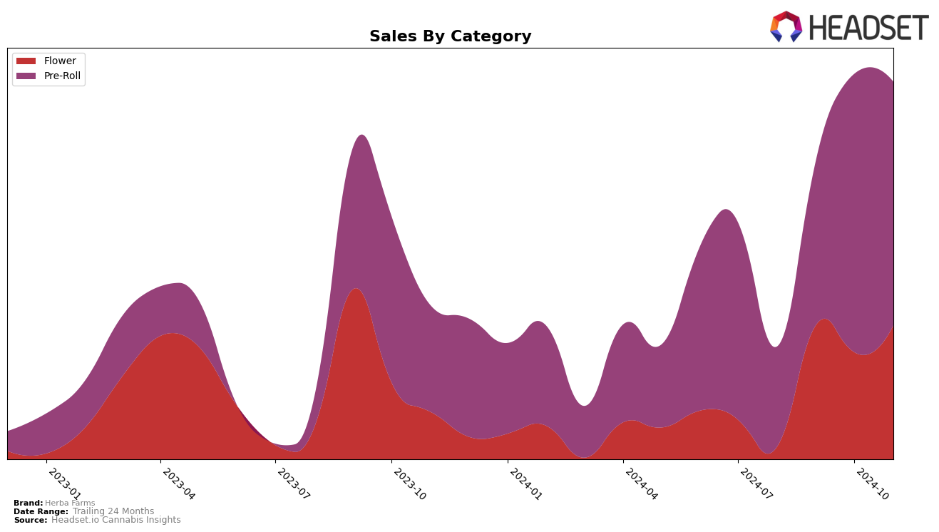 Herba Farms Historical Sales by Category