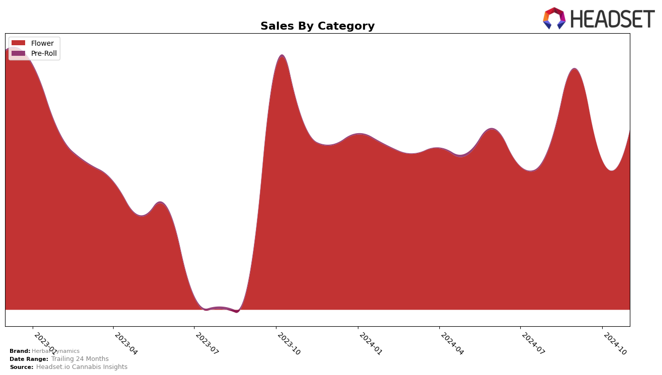 Herbal Dynamics Historical Sales by Category