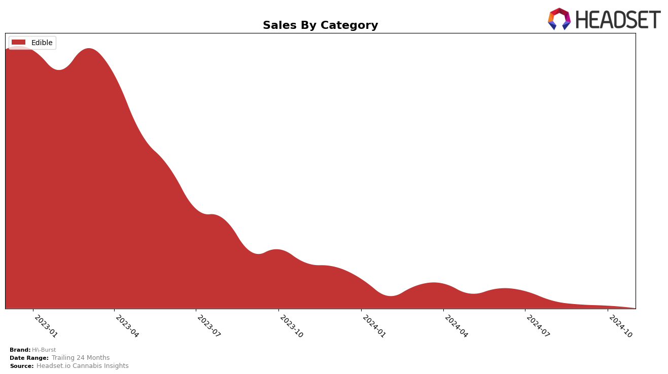 Hi-Burst Historical Sales by Category