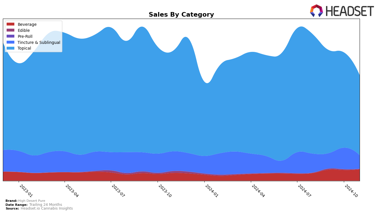 High Desert Pure Historical Sales by Category