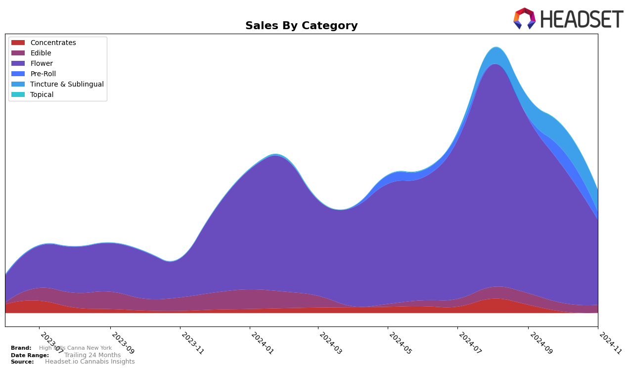 High Falls Canna New York Historical Sales by Category