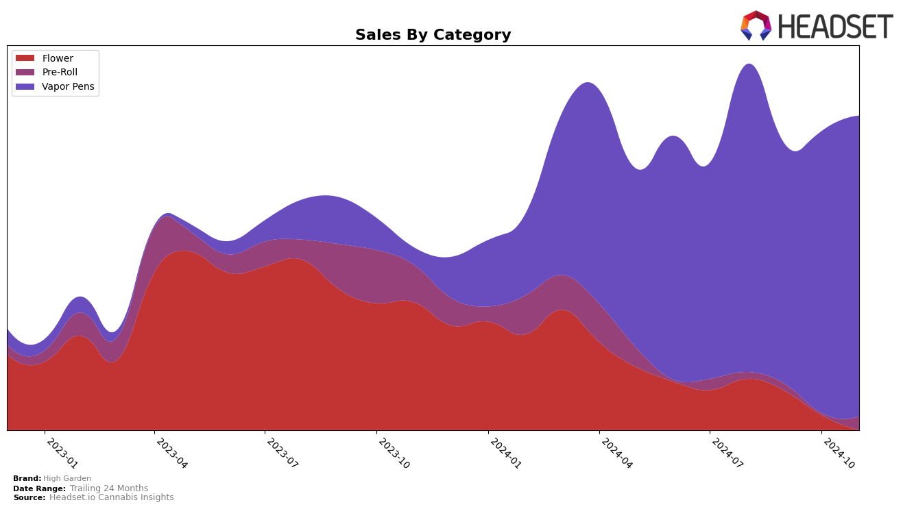 High Garden Historical Sales by Category