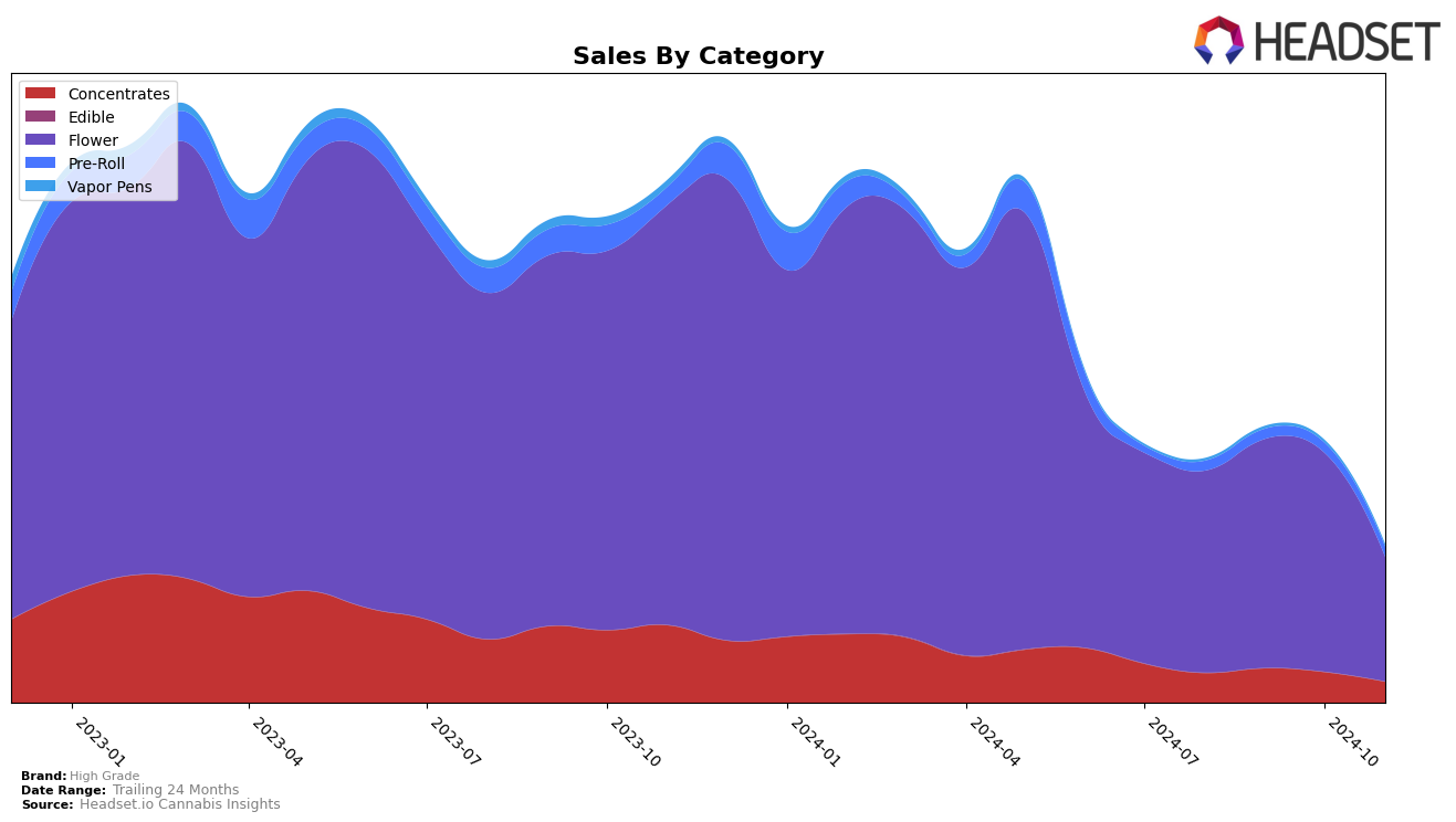 High Grade Historical Sales by Category