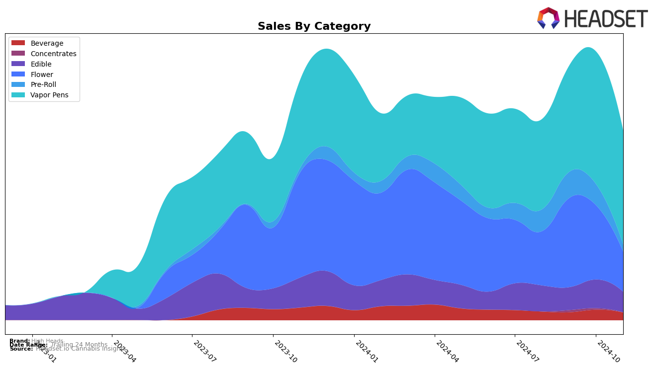 High Heads Historical Sales by Category