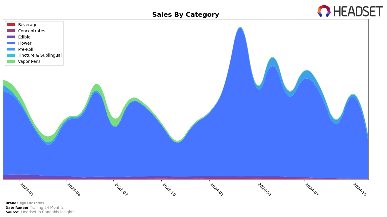 High Life Farms Historical Sales by Category