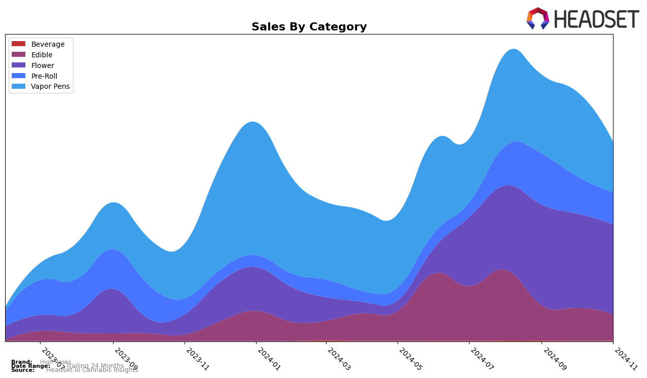 High Peaks Historical Sales by Category