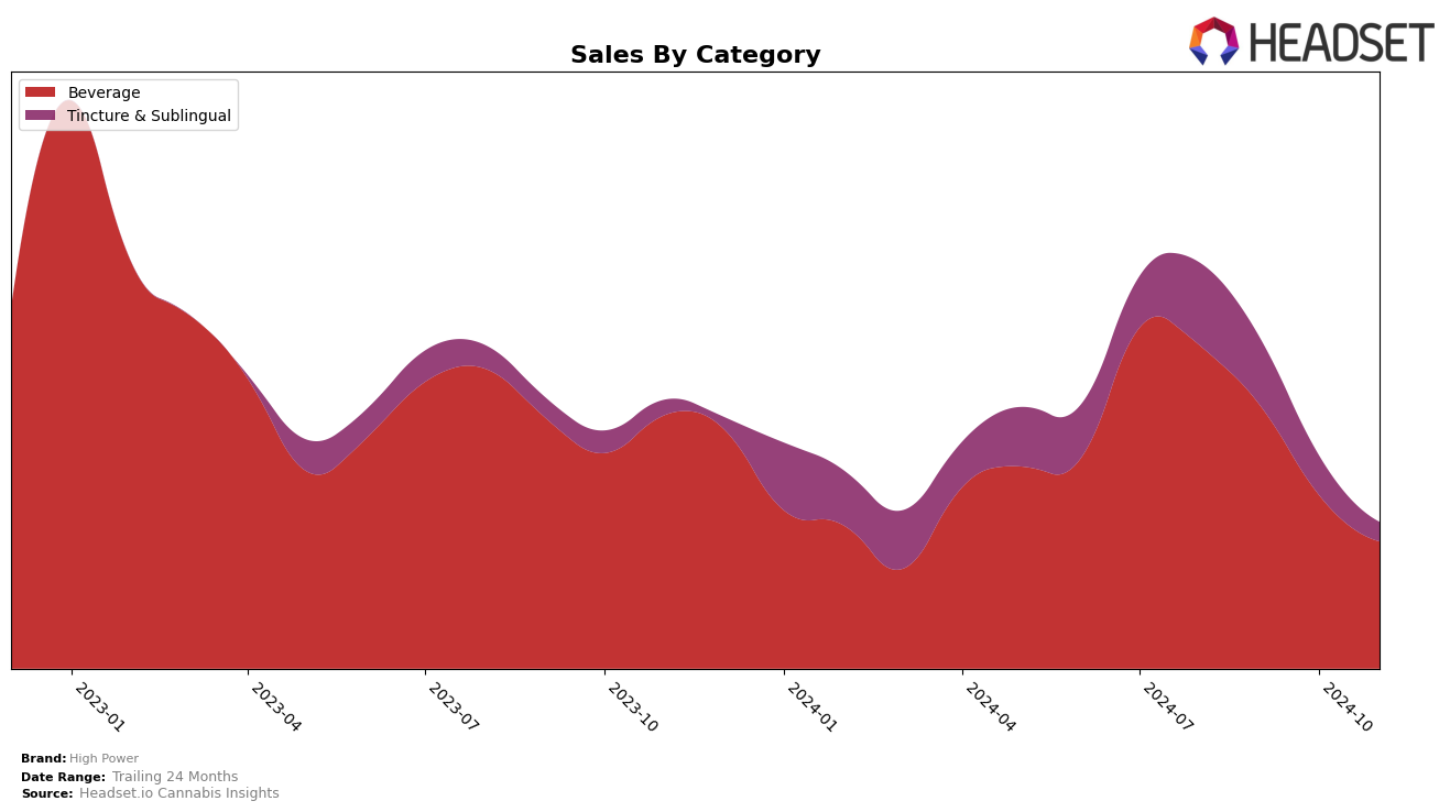 High Power Historical Sales by Category