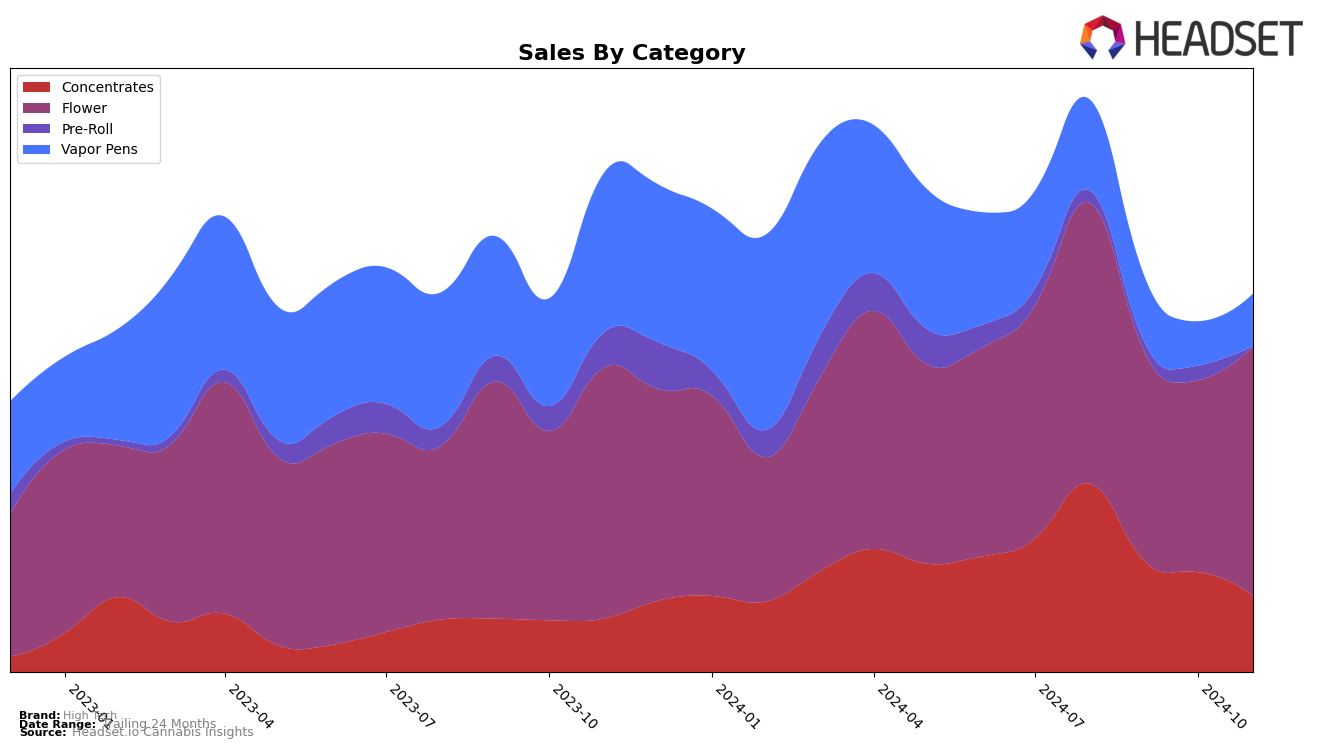 High Tech Historical Sales by Category