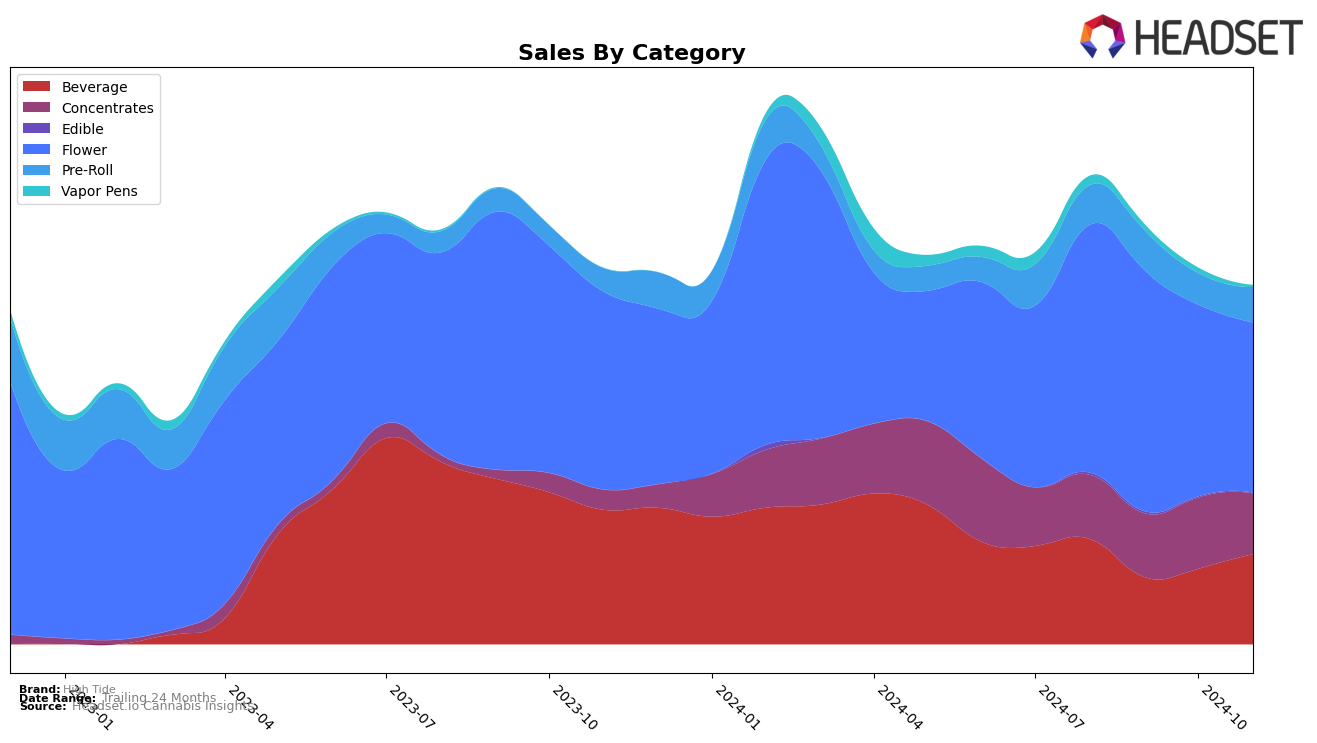 High Tide Historical Sales by Category