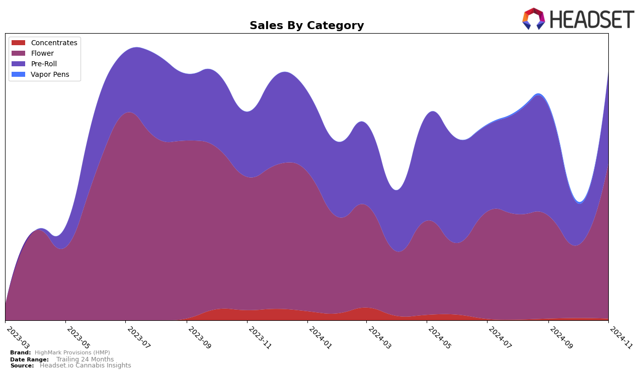 HighMark Provisions (HMP) Historical Sales by Category