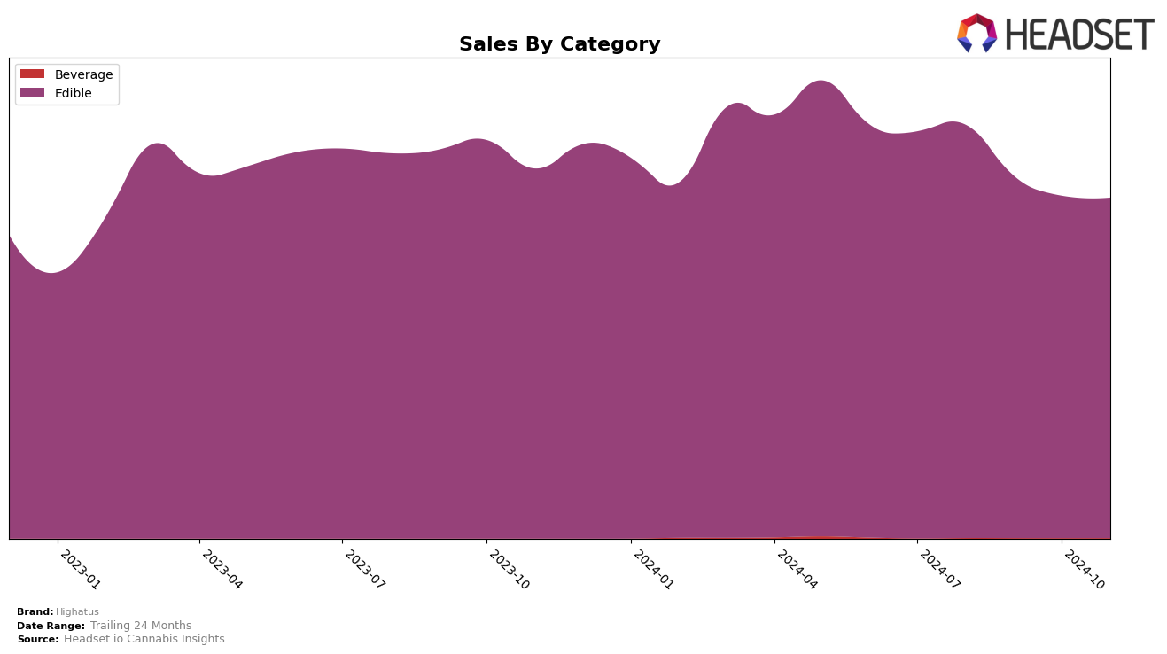 Highatus Historical Sales by Category