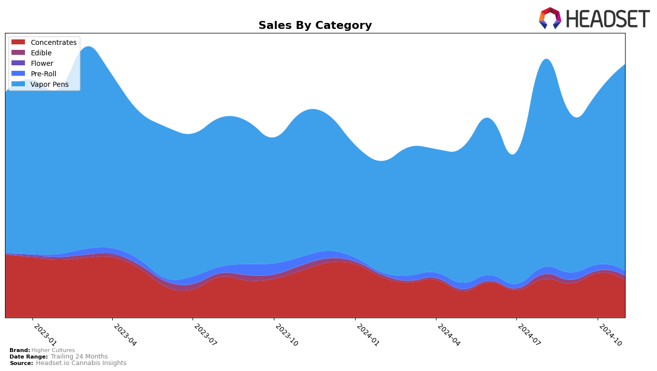 Higher Cultures Historical Sales by Category