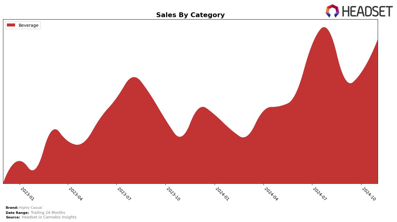 Highly Casual Historical Sales by Category