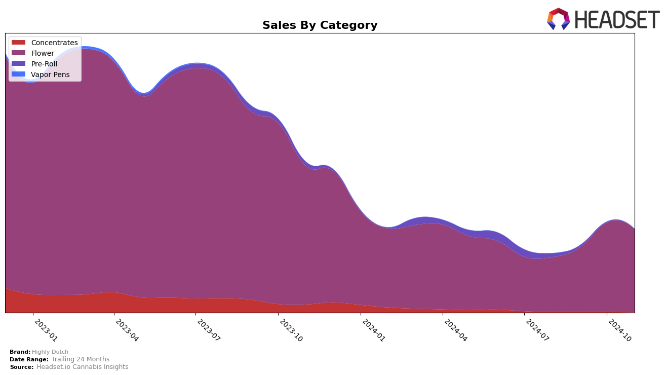 Highly Dutch Historical Sales by Category