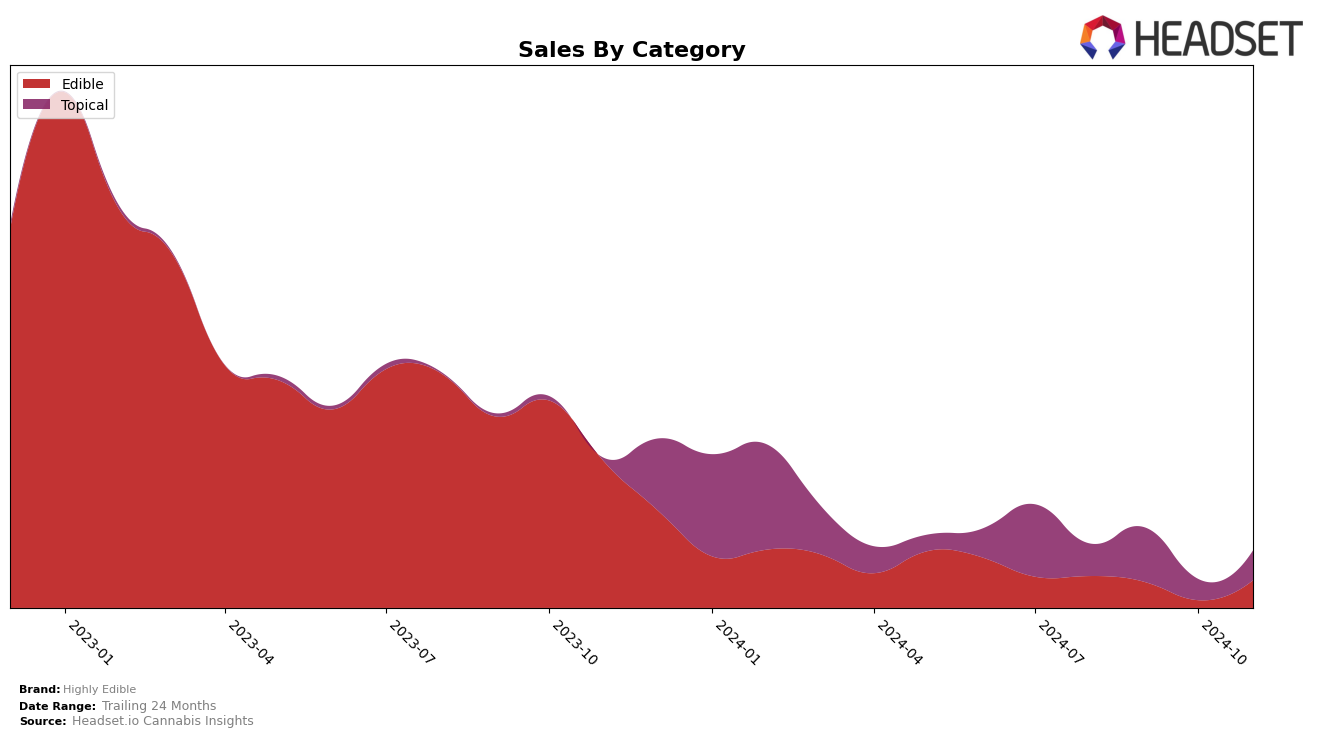 Highly Edible Historical Sales by Category