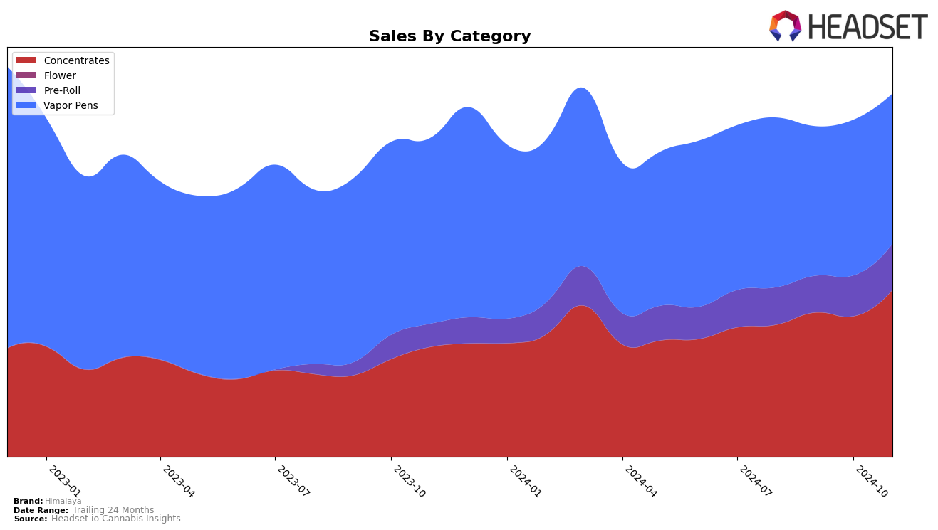 Himalaya Historical Sales by Category