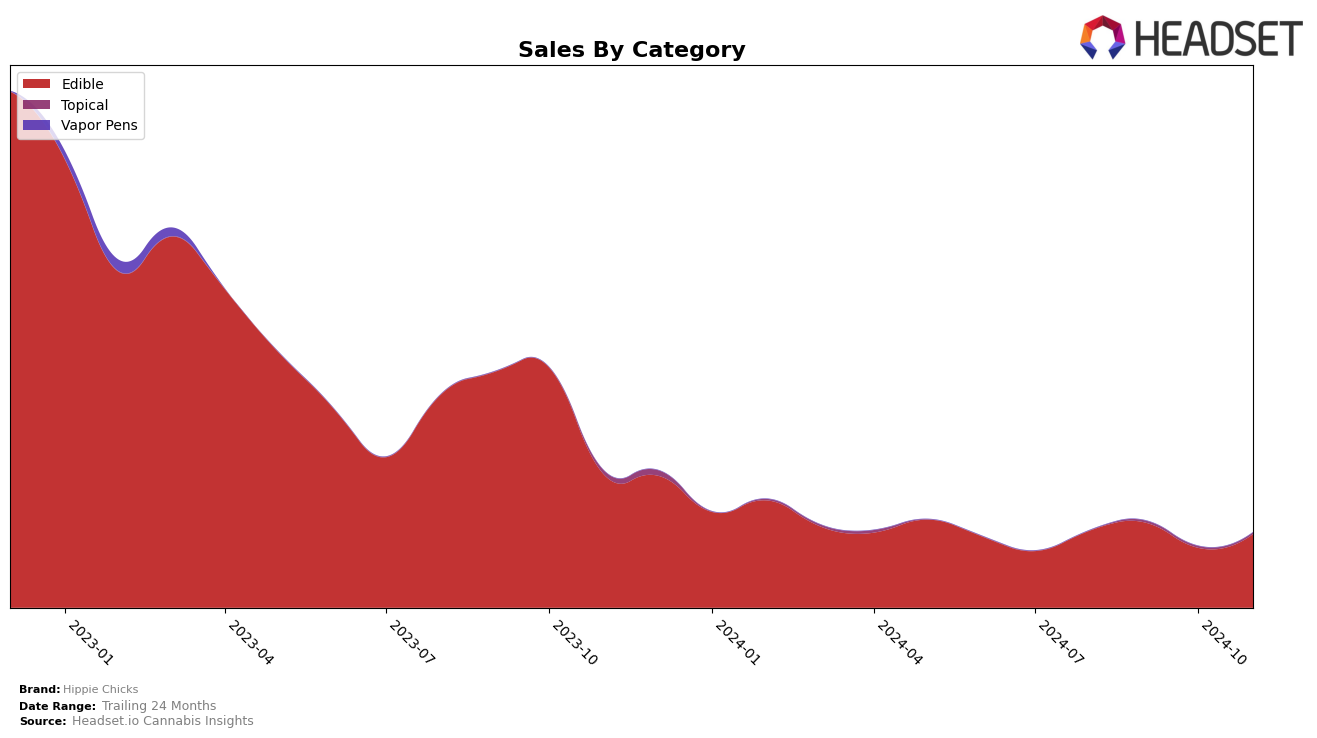 Hippie Chicks Historical Sales by Category