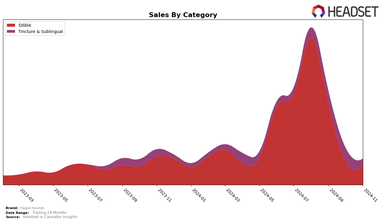 Hippie Hounds Historical Sales by Category