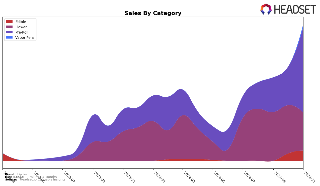 Hippies Historical Sales by Category