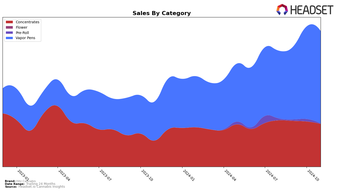 Hitz Cannabis Historical Sales by Category