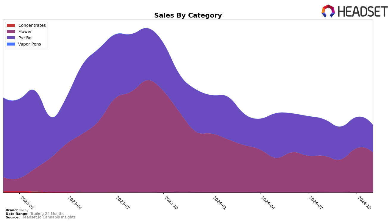 Hiway Historical Sales by Category