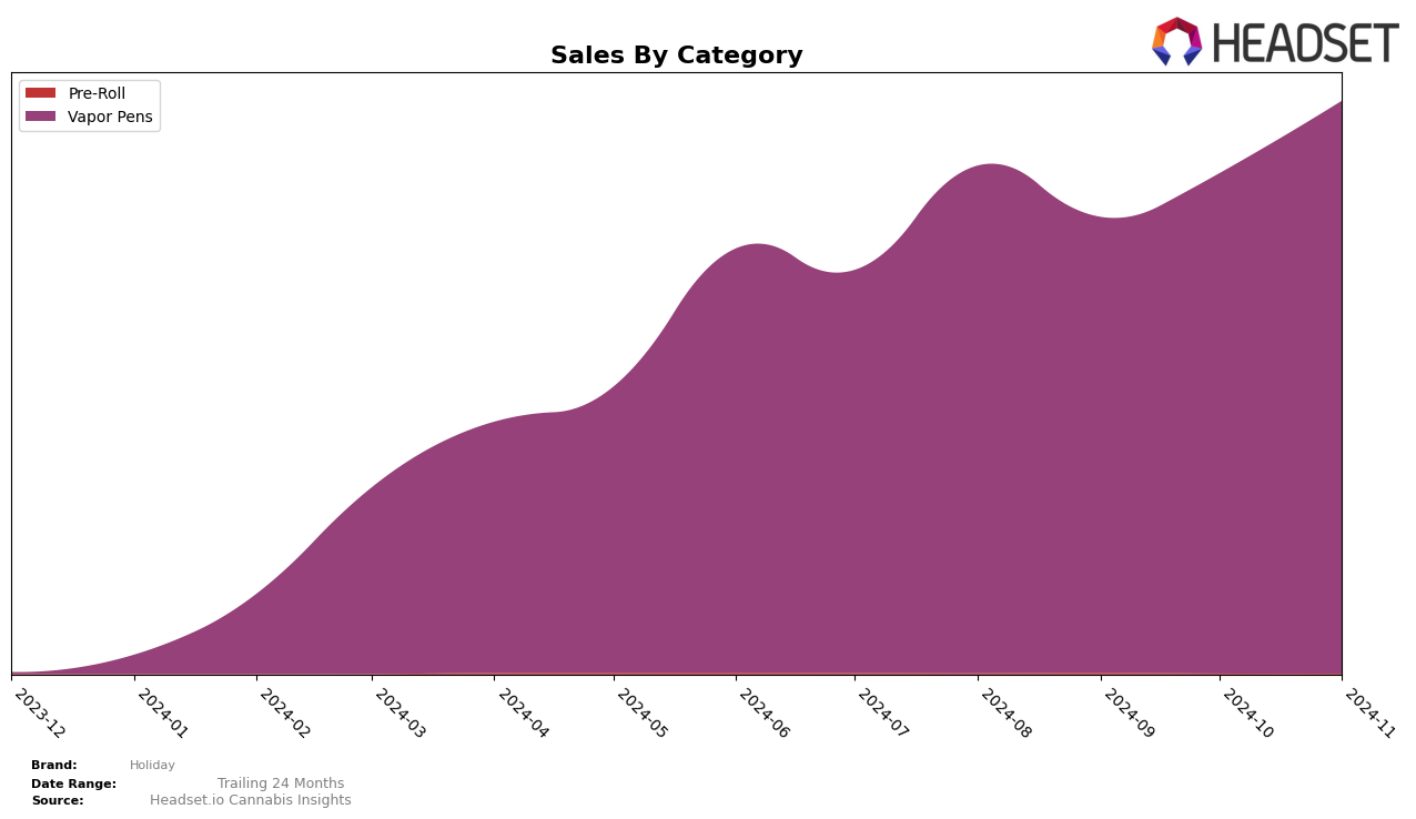 Holiday Historical Sales by Category