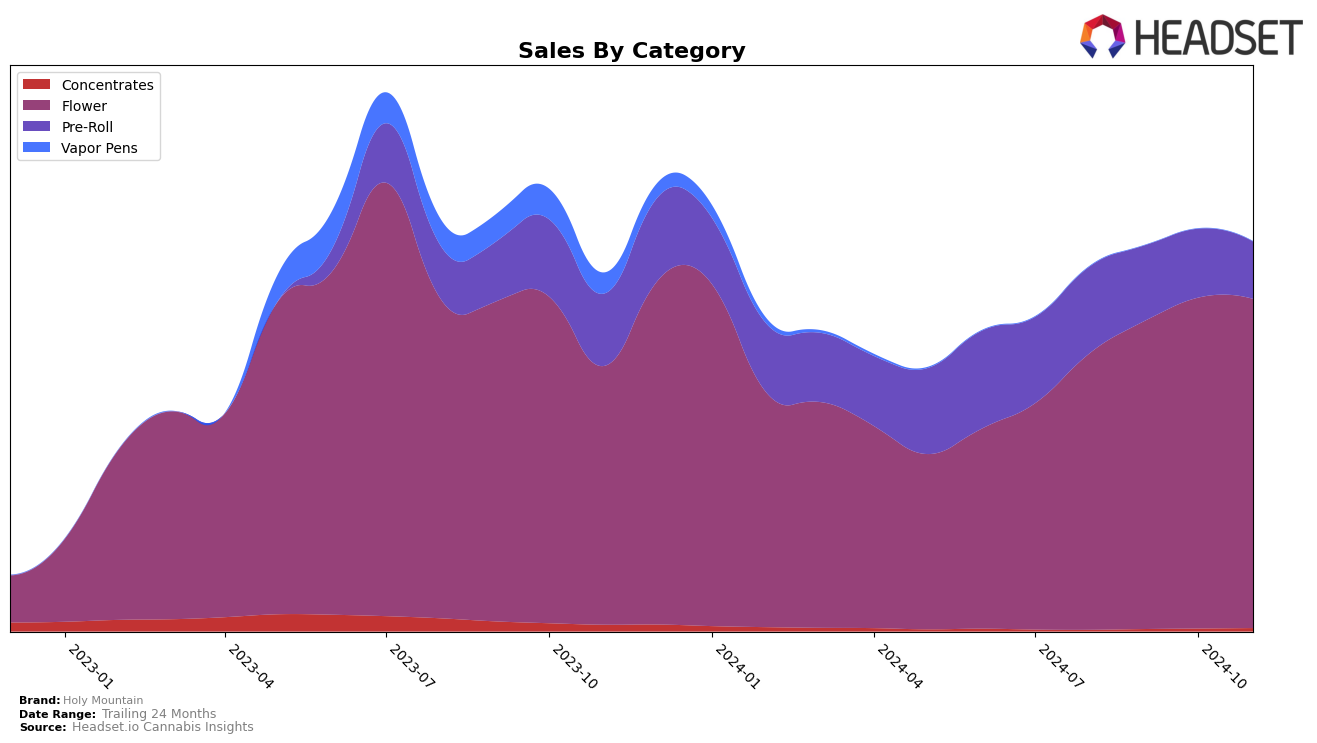 Holy Mountain Historical Sales by Category