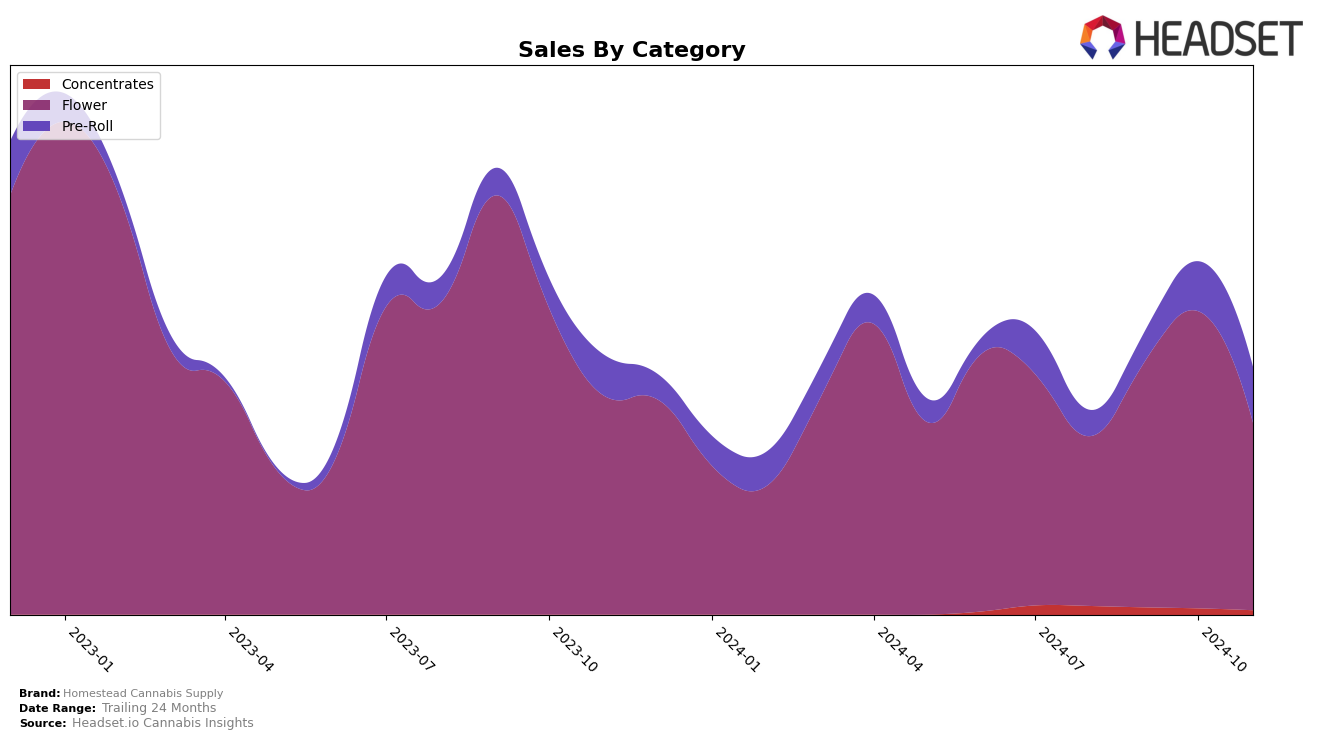 Homestead Cannabis Supply Historical Sales by Category