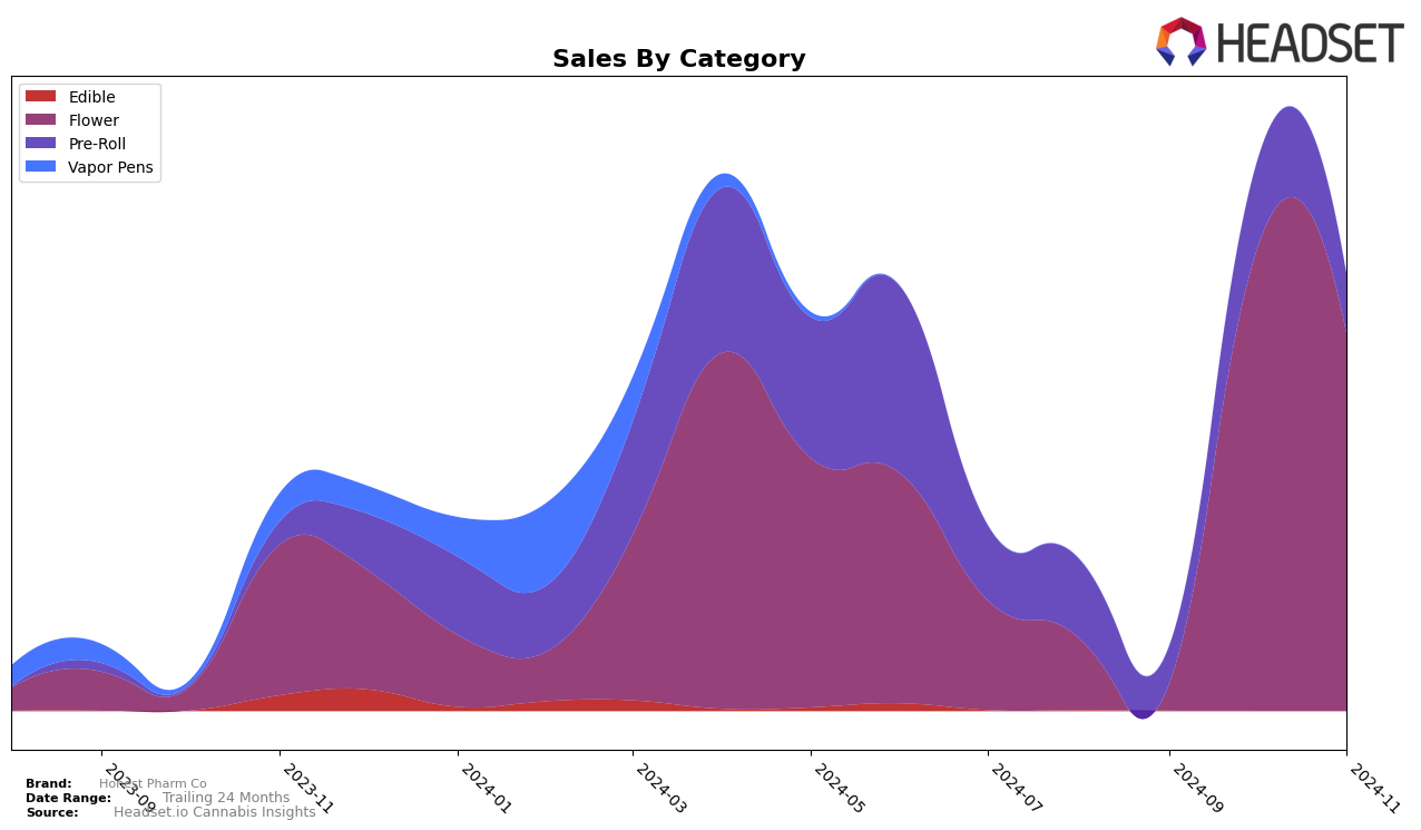 Honest Pharm Co Historical Sales by Category