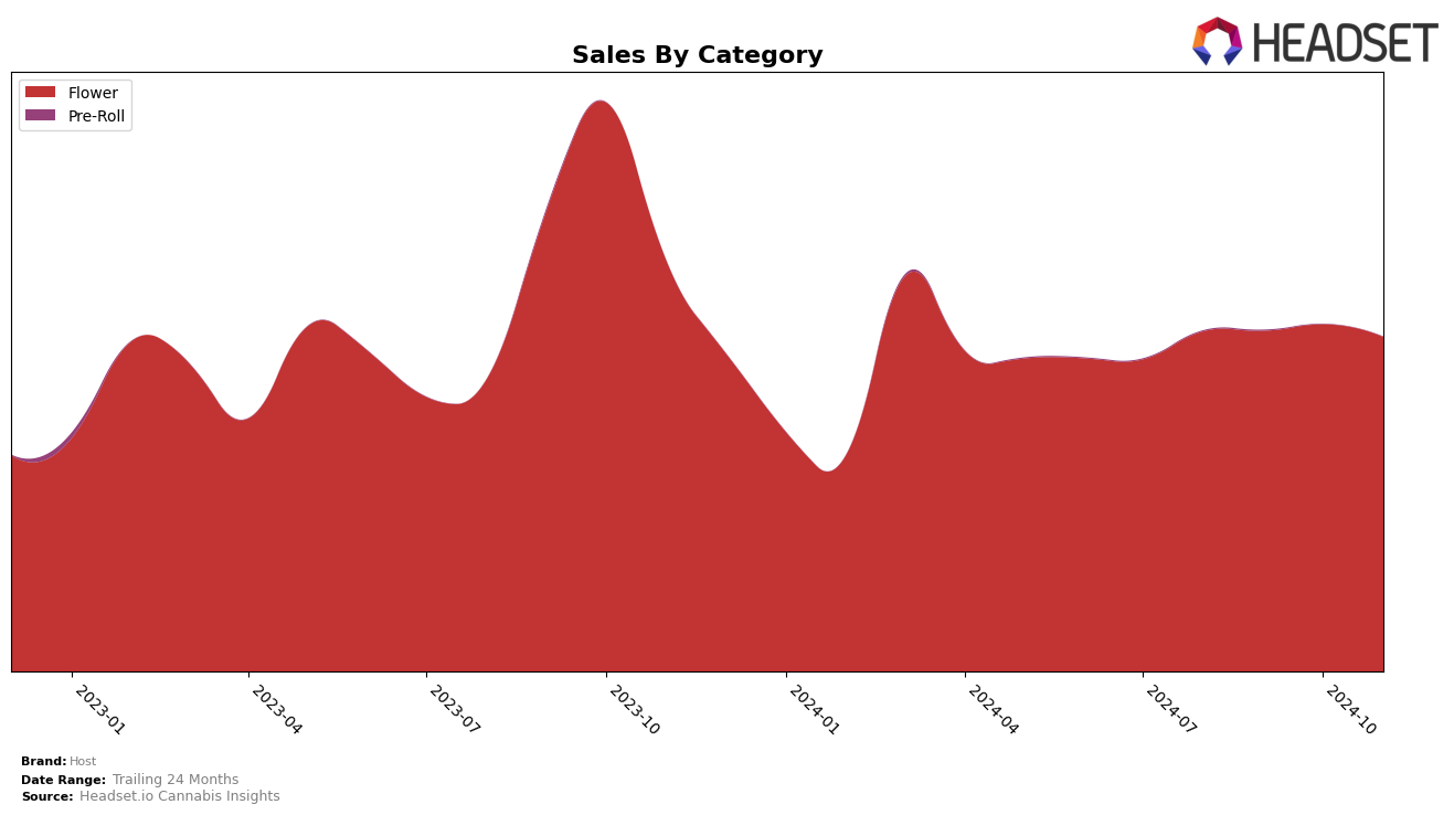 Host Historical Sales by Category