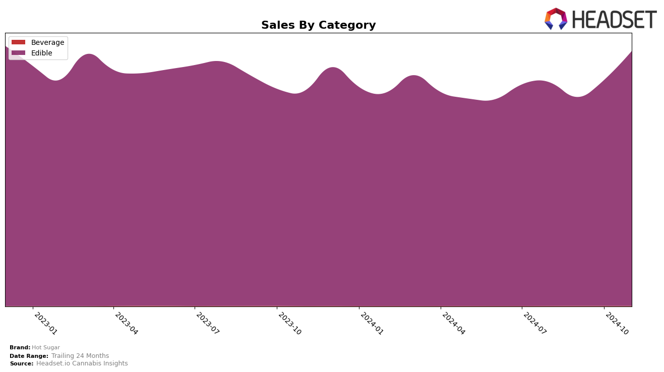 Hot Sugar Historical Sales by Category