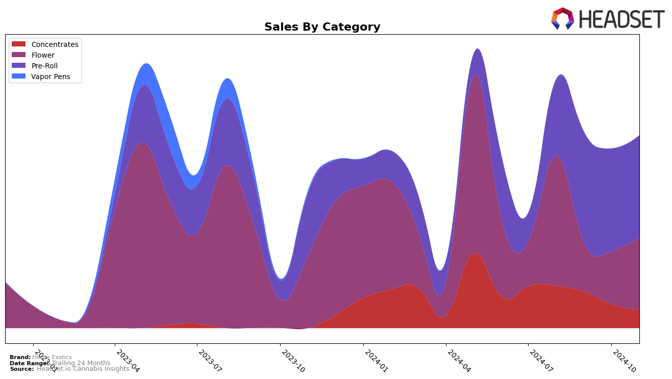 House Exotics Historical Sales by Category