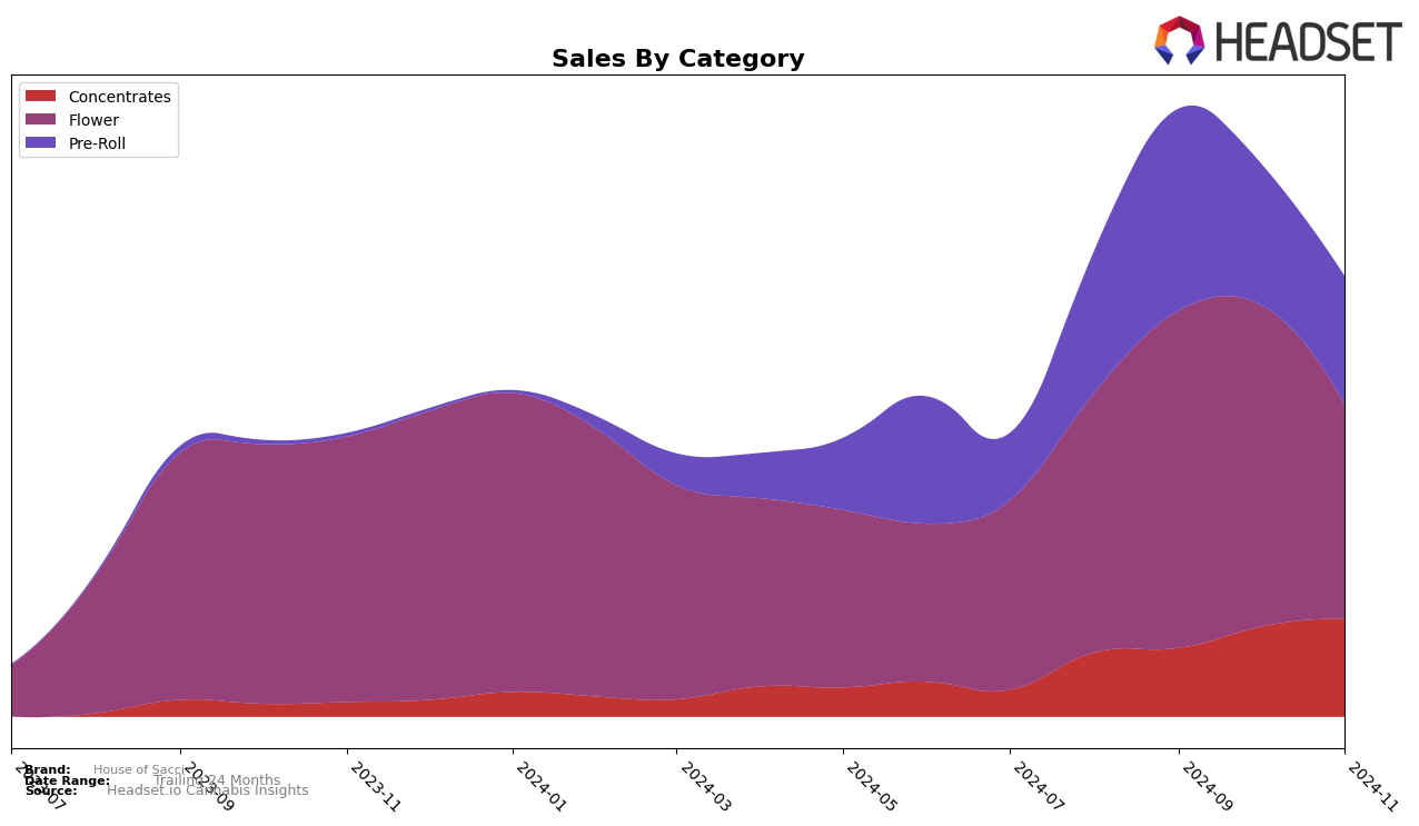 House of Sacci Historical Sales by Category