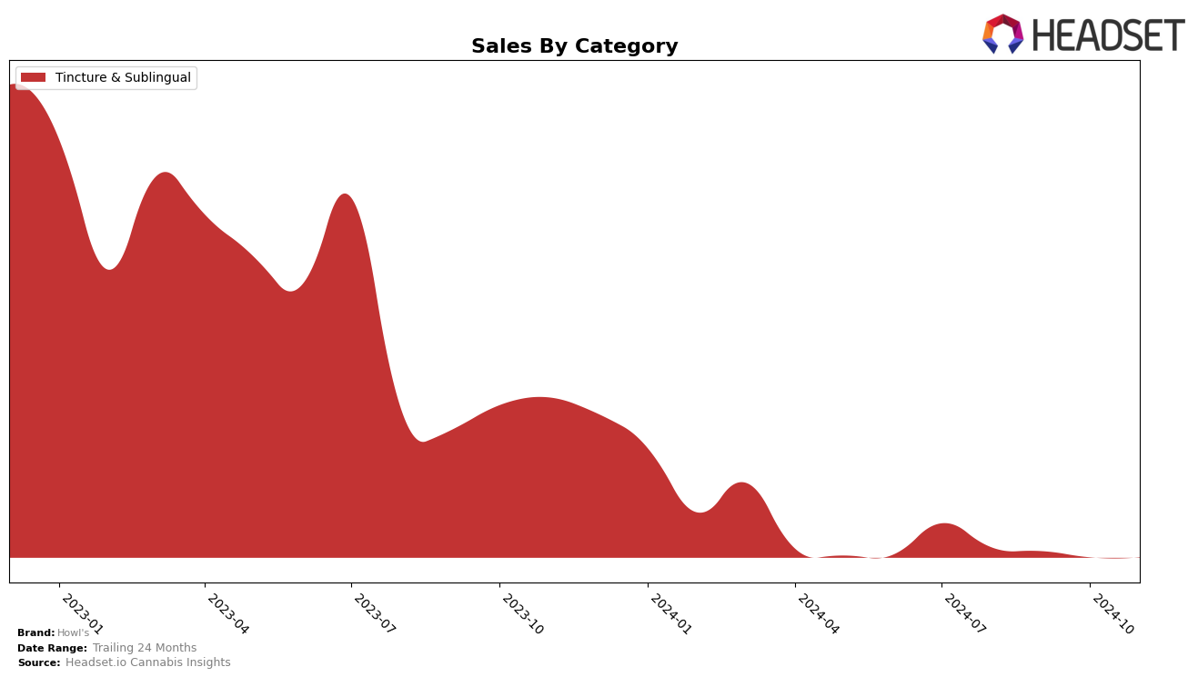 Howl's Historical Sales by Category