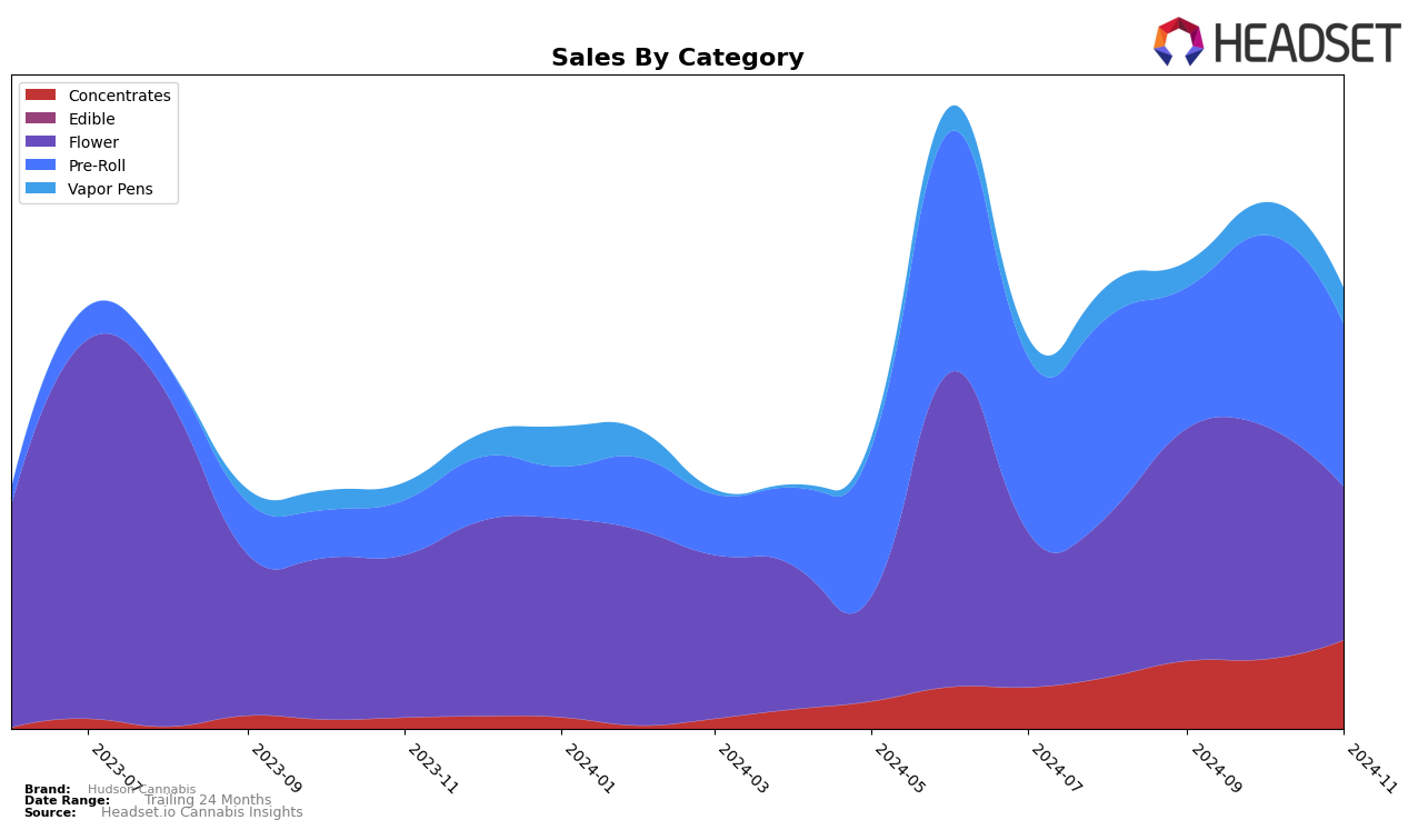 Hudson Cannabis Historical Sales by Category