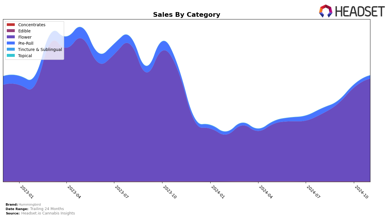 Hummingbird Historical Sales by Category