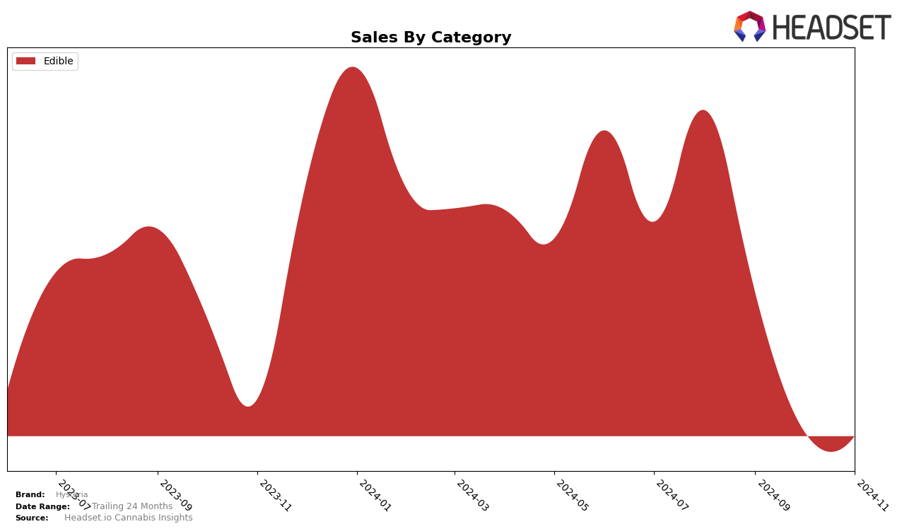 Hysteria Historical Sales by Category