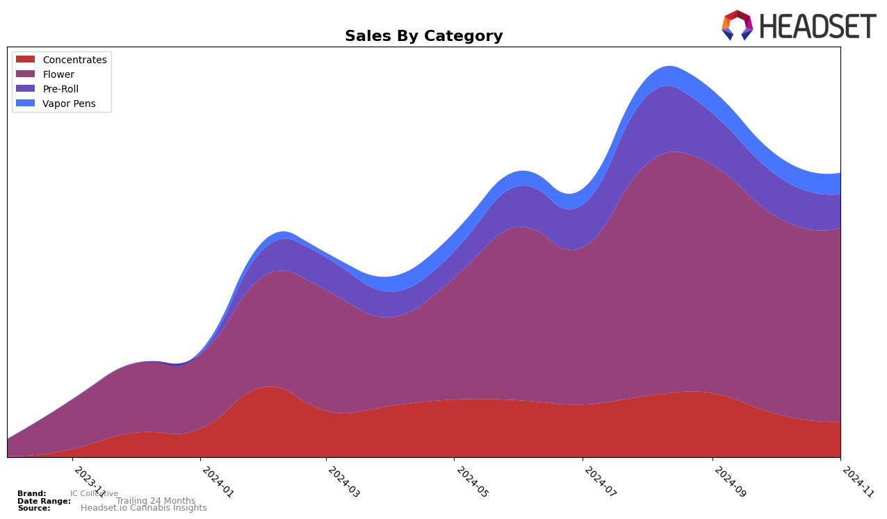 IC Collective Historical Sales by Category