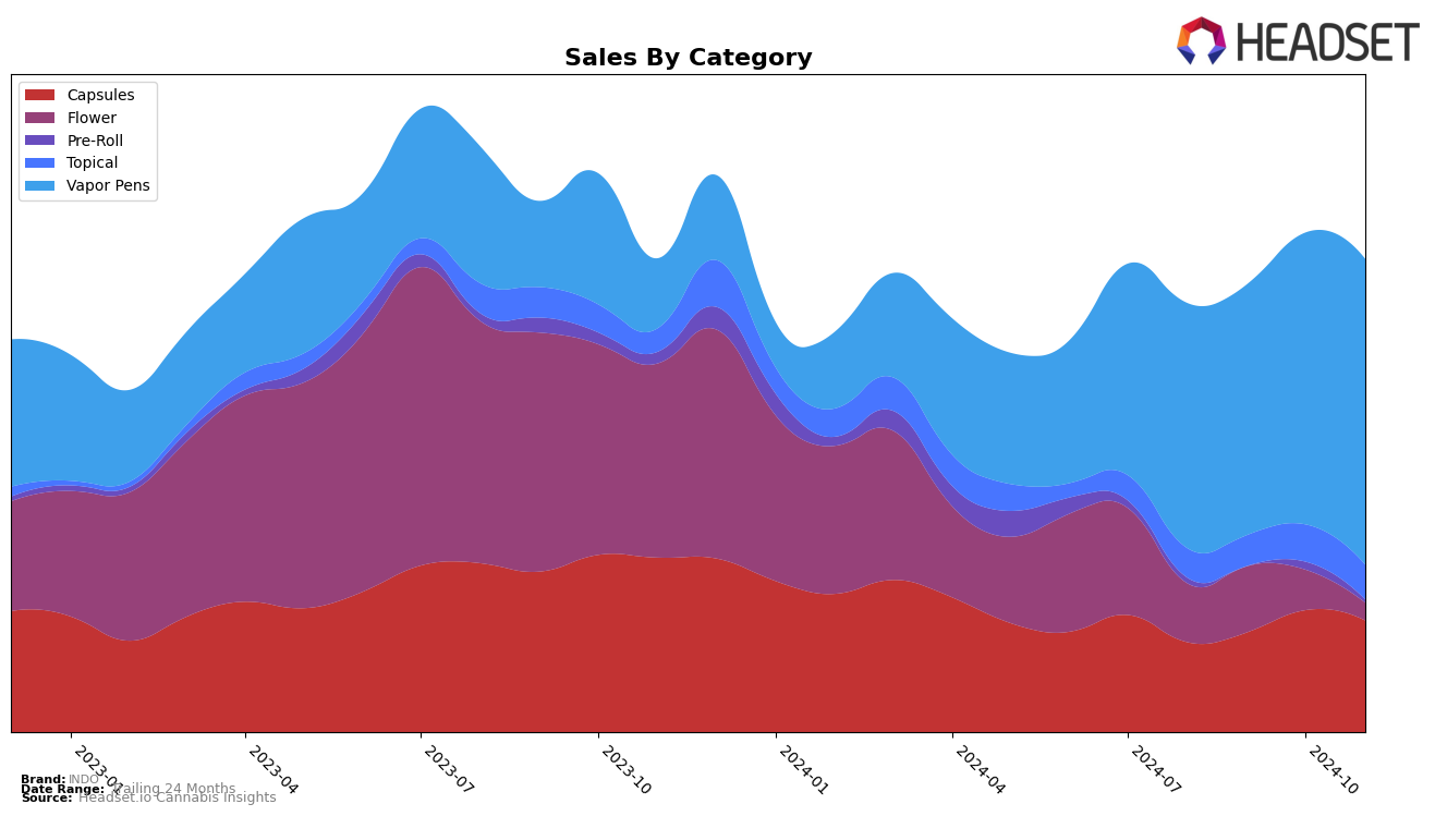 INDO Historical Sales by Category