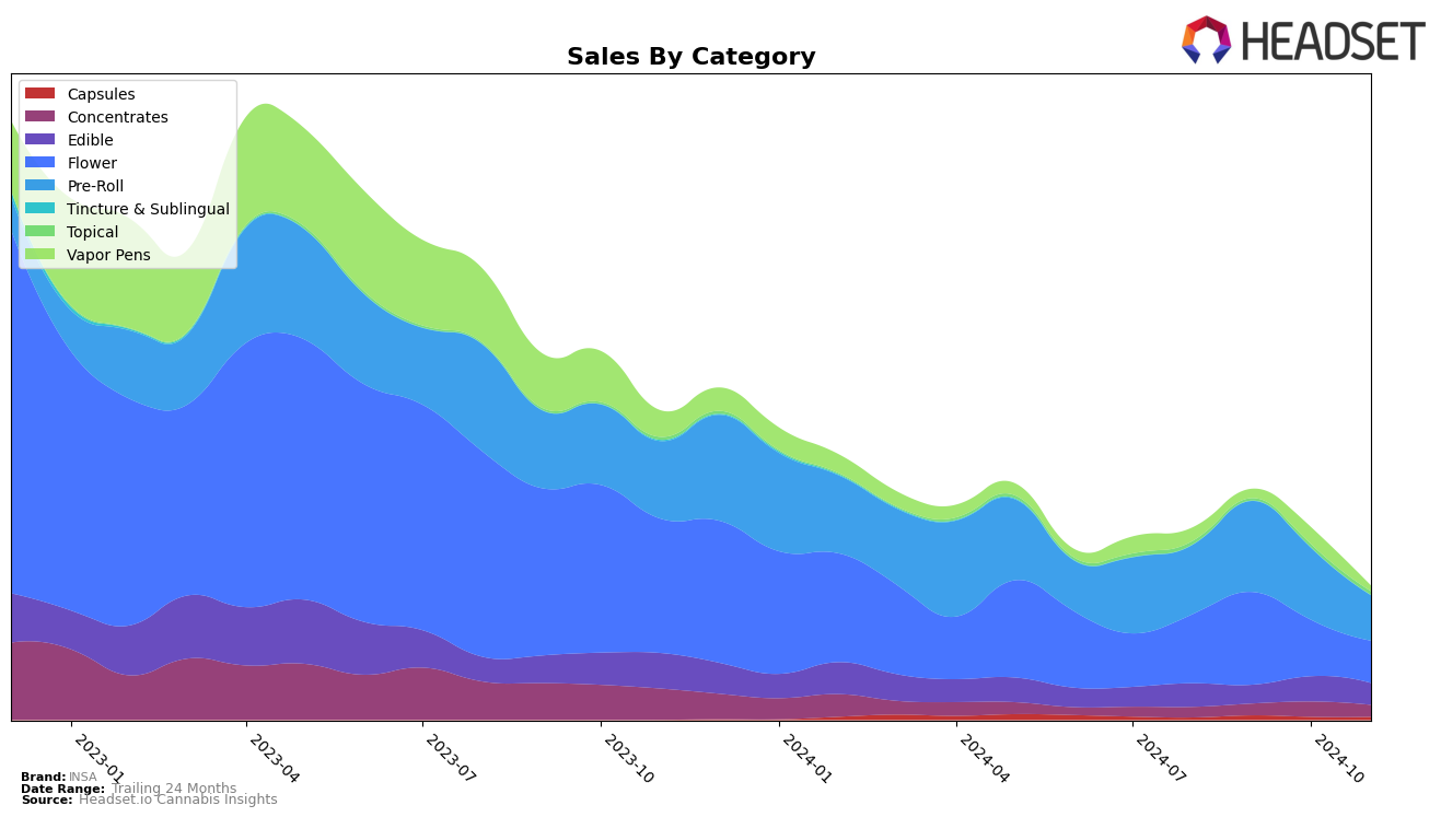 INSA Historical Sales by Category