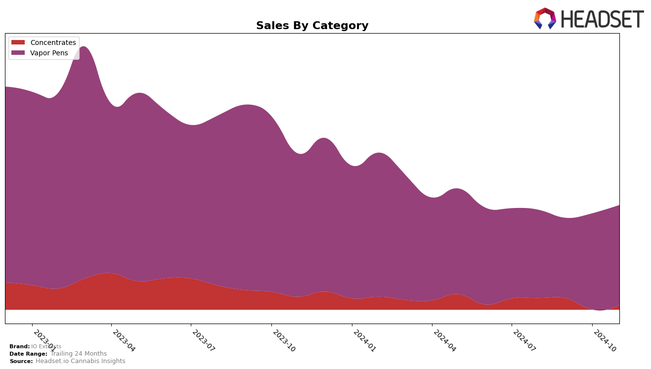 IO Extracts Historical Sales by Category