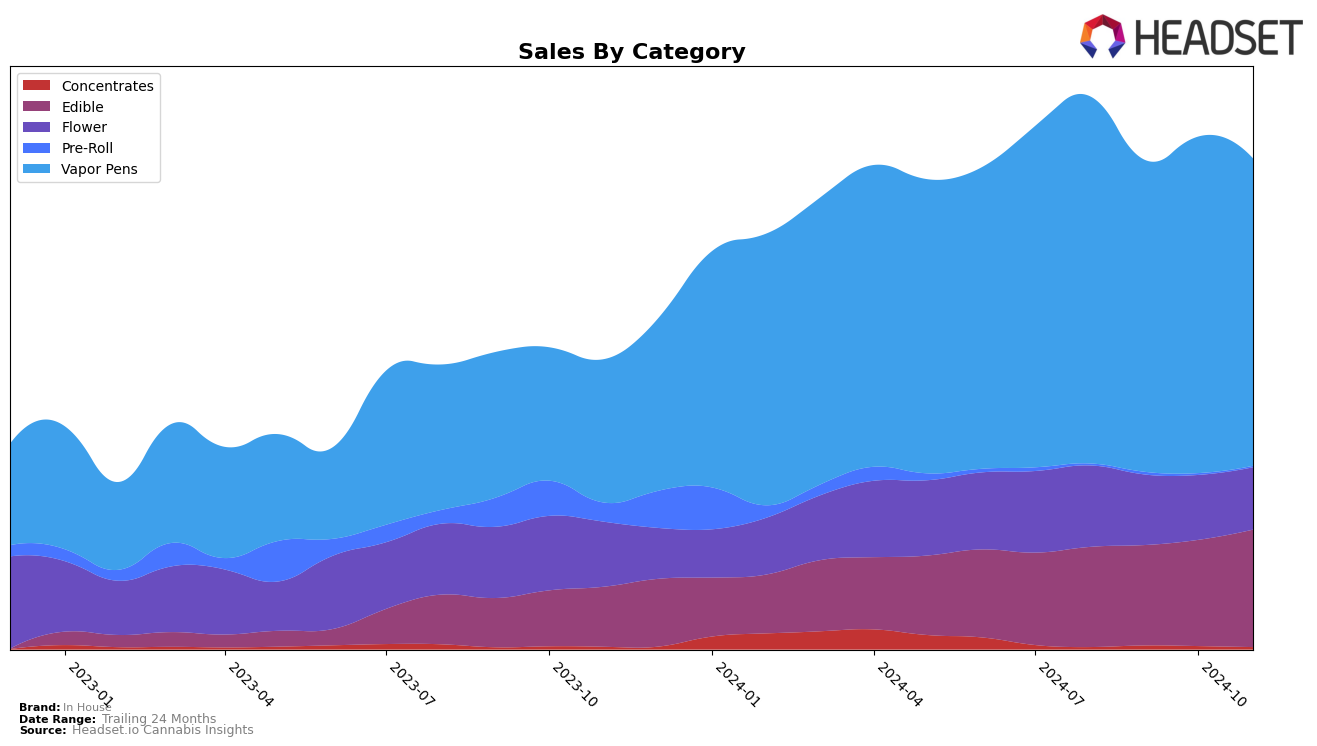 In House Historical Sales by Category