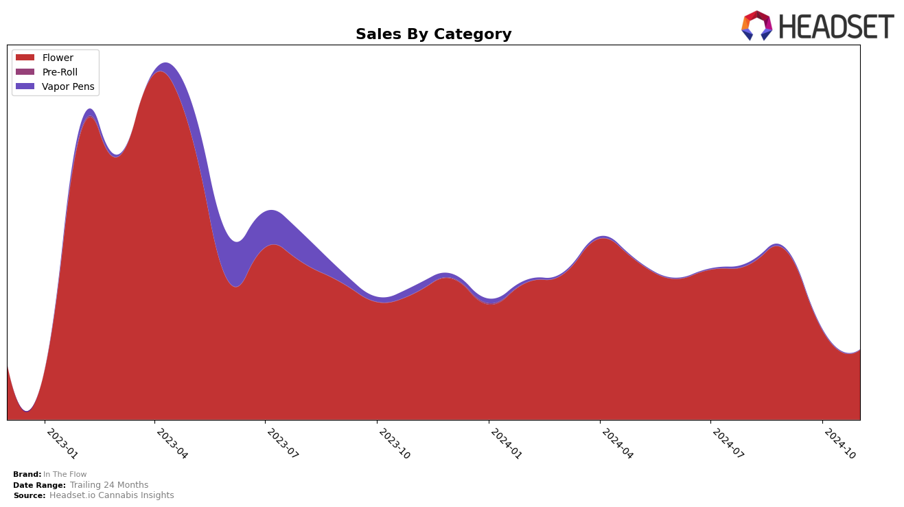 In The Flow Historical Sales by Category