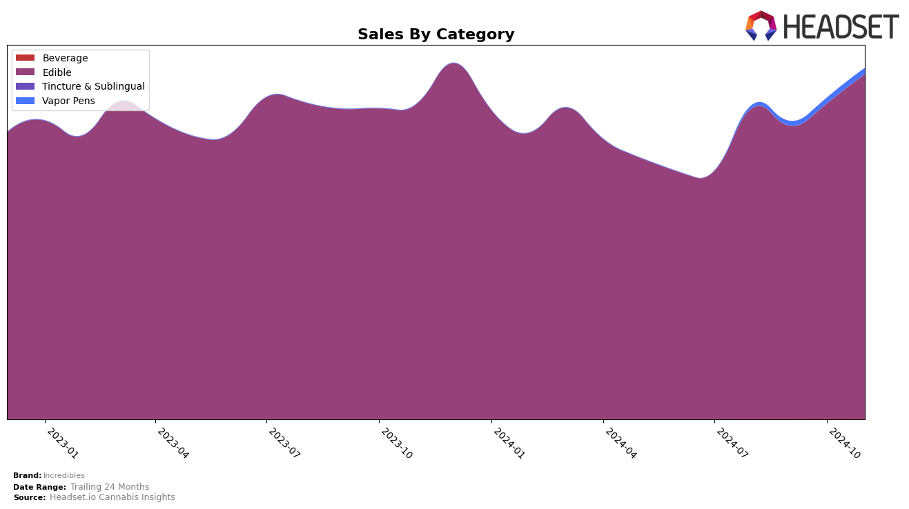 Incredibles Historical Sales by Category