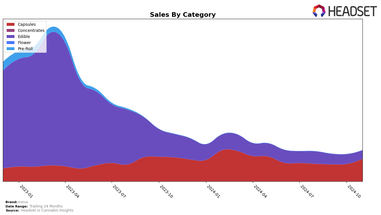 Indiva Historical Sales by Category