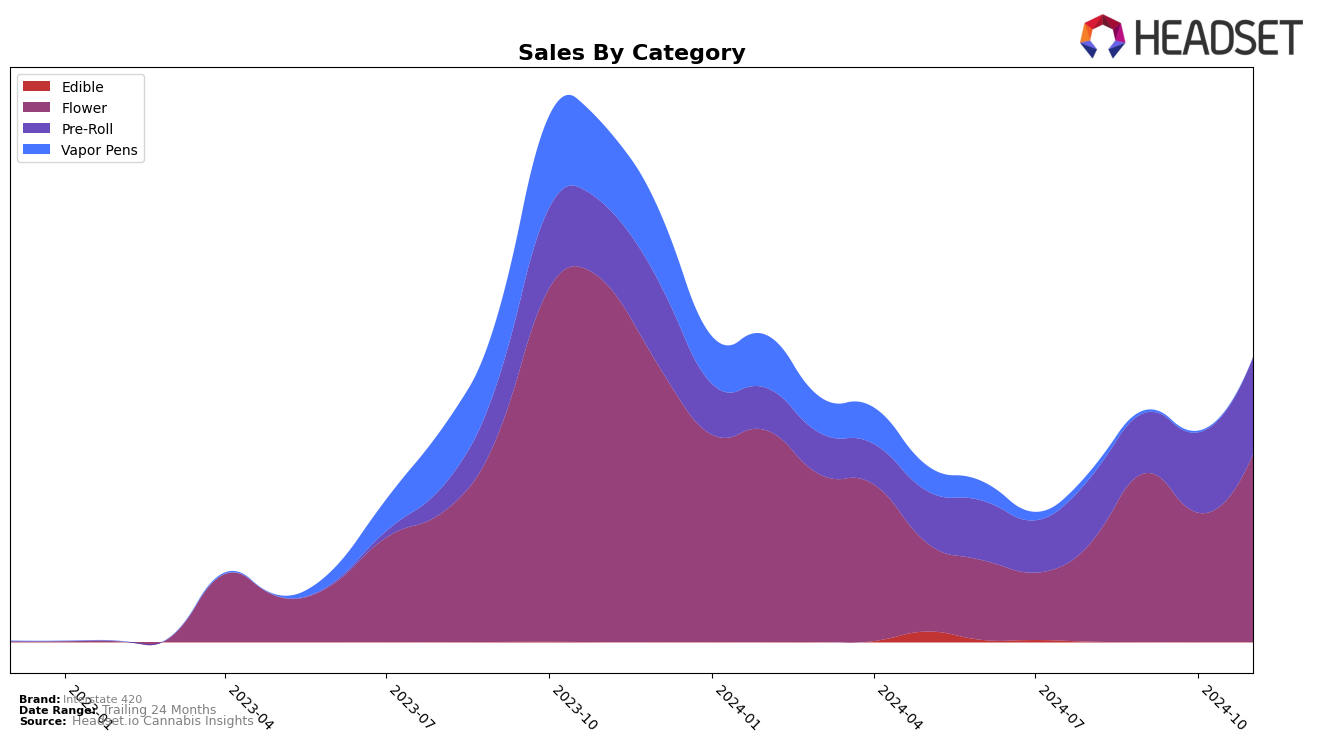 Interstate 420 Historical Sales by Category