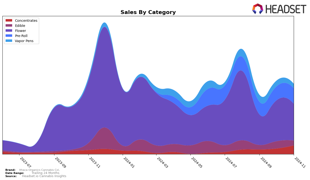 Ithaca Organics Cannabis Co. Historical Sales by Category