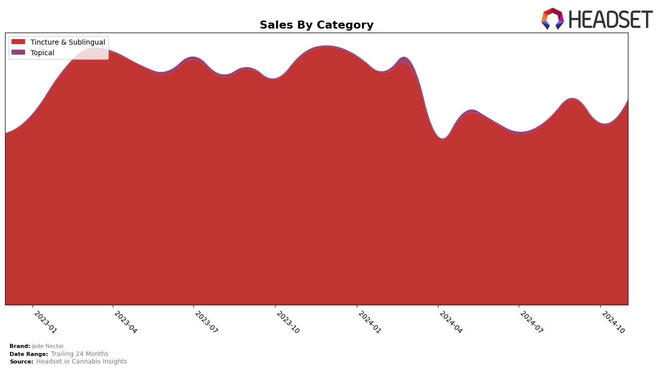 Jade Nectar Historical Sales by Category