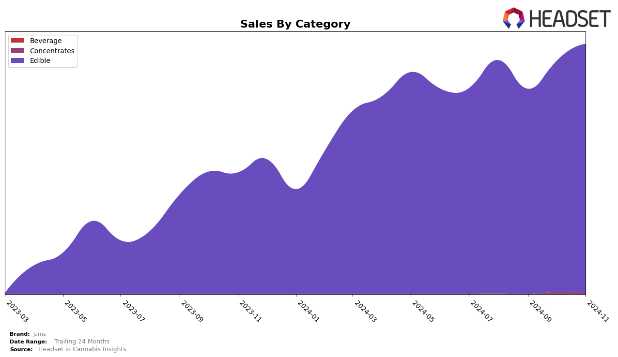 Jams Historical Sales by Category